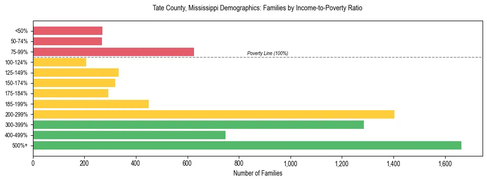 Horizontal bar chart showing family distribution by income-to-poverty ratio in Tate County, Mississippi, based on 2023 ACS data.