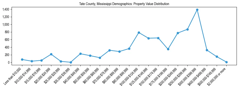 Line chart showing the distribution of property values for owner-occupied housing units in Tate County, Mississippi.