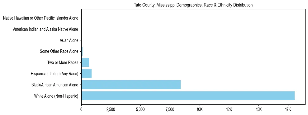 Race and Ethnicity Distribution Chart for Tate County, Mississippi