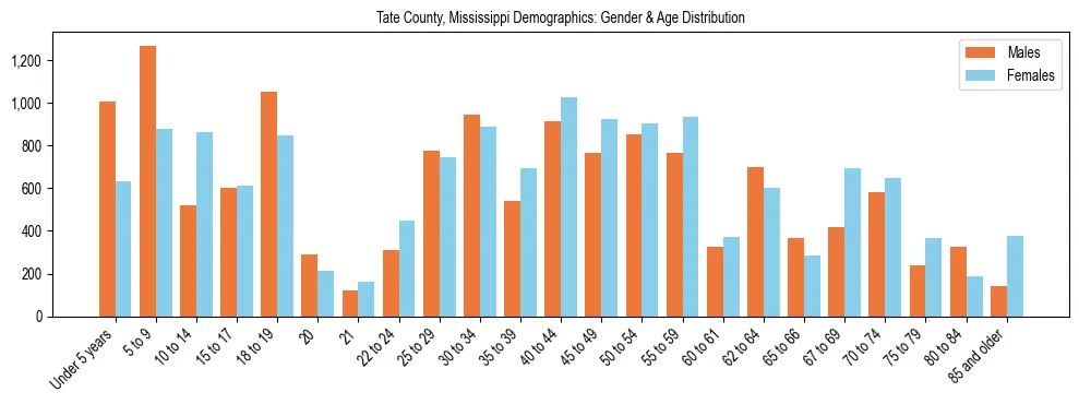 Bar chart showing the population distribution of Tate County, Mississippi by age group and gender, based on 2023 ACS data.