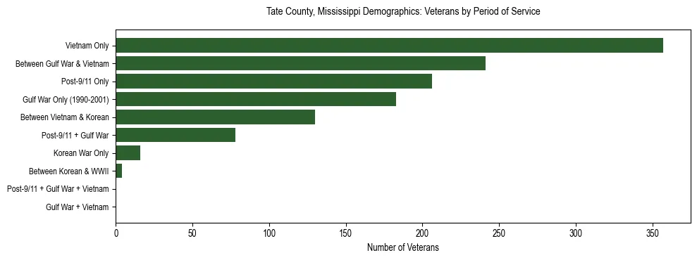 Horizontal bar chart showing veteran distribution by period of military service in Tate County, Mississippi, based on 2023 ACS data.