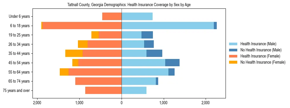 Pyramid chart showing health insurance coverage by age and sex in Tattnall County, Georgia.