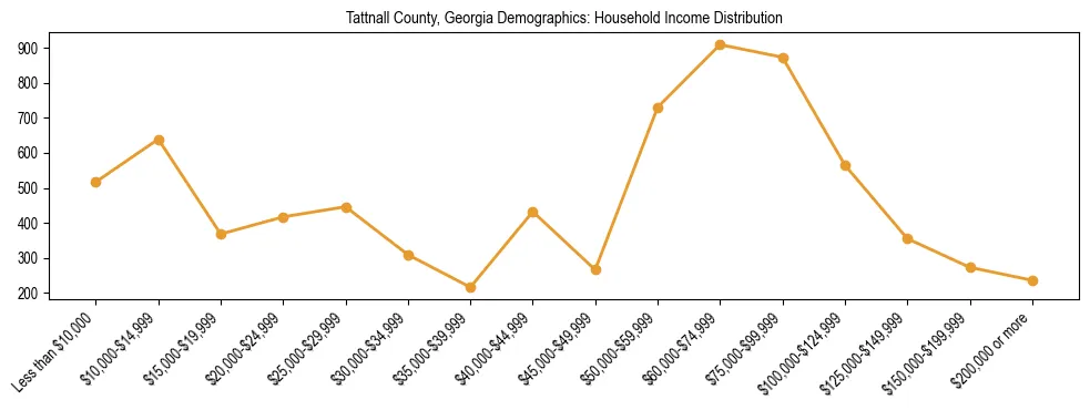 Horizontal bar chart showing household income distribution in Tattnall County, Georgia.
