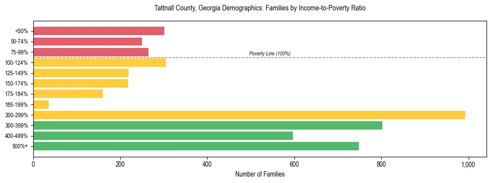 Horizontal bar chart showing family distribution by income-to-poverty ratio in Tattnall County, Georgia, based on 2023 ACS data.
