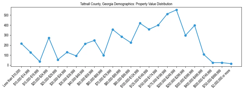 Line chart showing the distribution of property values for owner-occupied housing units in Tattnall County, Georgia.