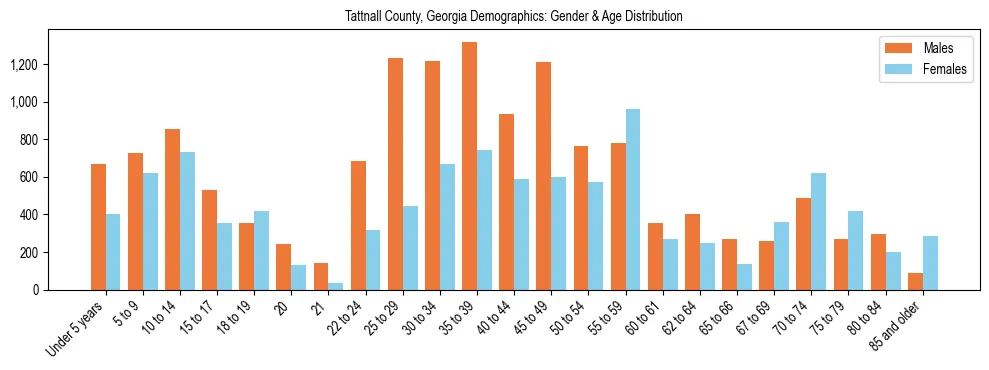 Bar chart showing the population distribution of Tattnall County, Georgia by age group and gender, based on 2023 ACS data.