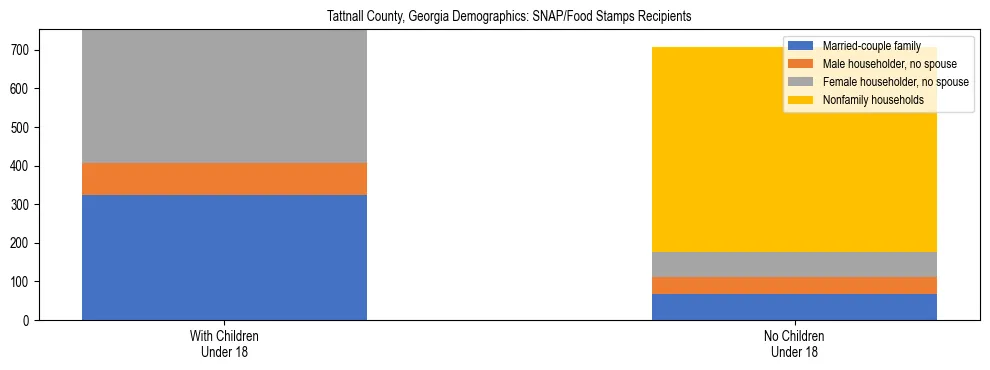 Stacked bar chart showing SNAP/Food Stamps recipient household composition by presence of children under 18 in Tattnall County, Georgia, based on 2023 ACS data.