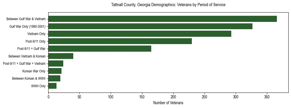Horizontal bar chart showing veteran distribution by period of military service in Tattnall County, Georgia, based on 2023 ACS data.