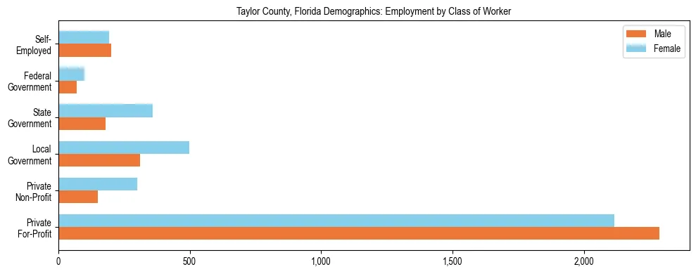 Horizontal bar chart showing employment distribution by class of worker and gender in Taylor County, Florida, based on 2023 ACS data.
