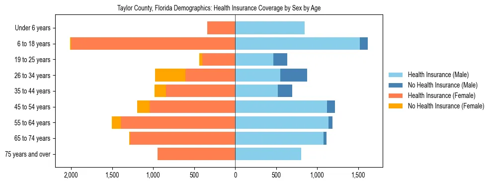 Pyramid chart showing health insurance coverage by age and sex in Taylor County, Florida.