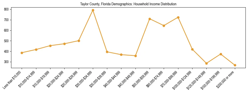 Horizontal bar chart showing household income distribution in Taylor County, Florida.