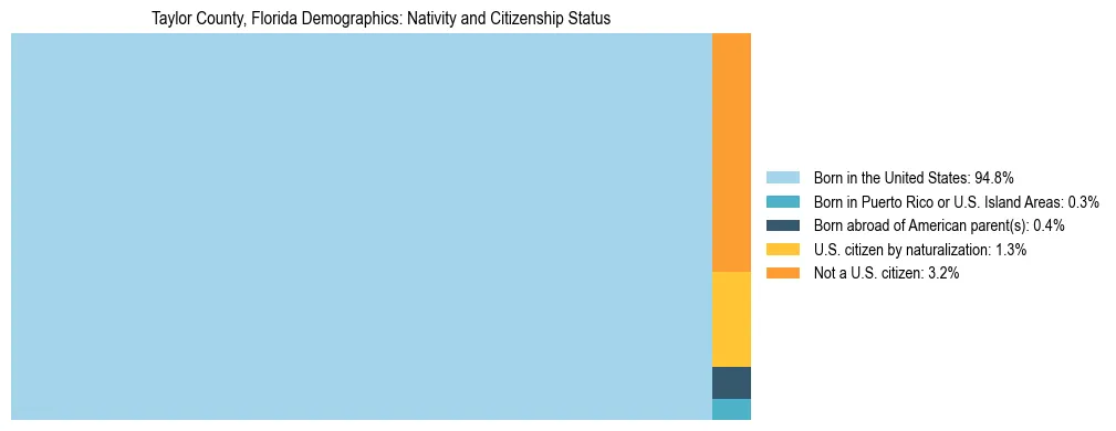 Treemap showing the population distribution by nativity and citizenship status in Taylor County, Florida based on U.S. Census data.