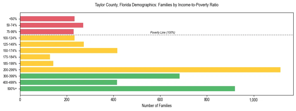 Horizontal bar chart showing family distribution by income-to-poverty ratio in Taylor County, Florida, based on 2023 ACS data.