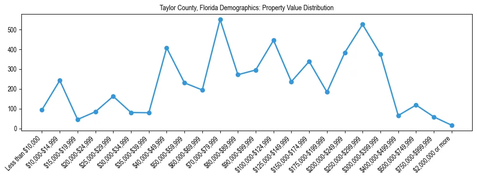 Line chart showing the distribution of property values for owner-occupied housing units in Taylor County, Florida.
