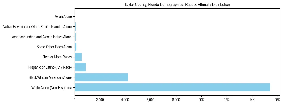 Race and Ethnicity Distribution Chart for Taylor County, Florida