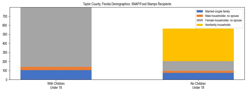Stacked bar chart showing SNAP/Food Stamps recipient household composition by presence of children under 18 in Taylor County, Florida, based on 2023 ACS data.
