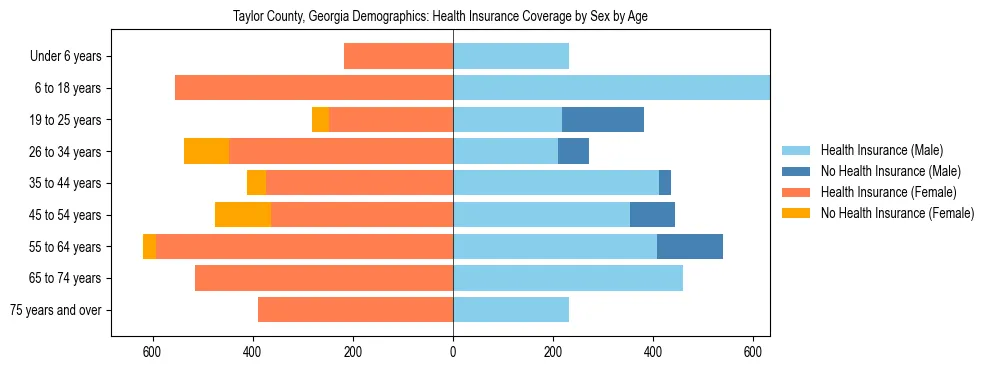 Pyramid chart showing health insurance coverage by age and sex in Taylor County, Georgia.