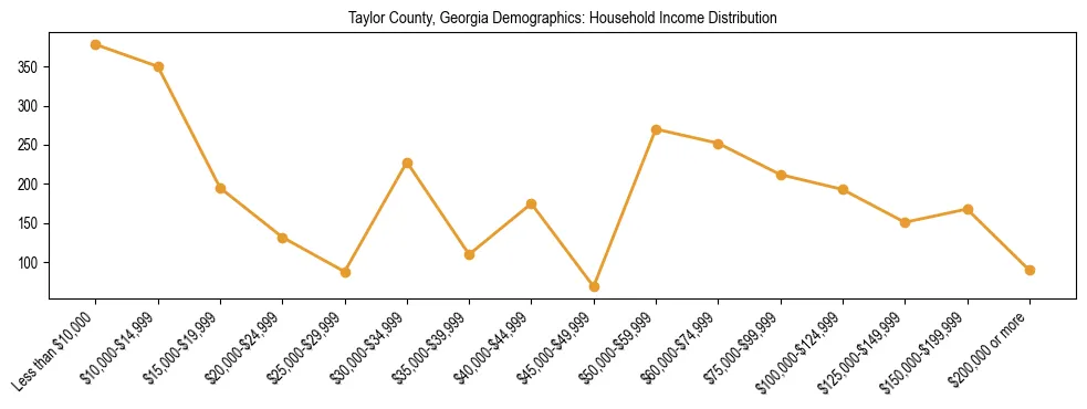 Horizontal bar chart showing household income distribution in Taylor County, Georgia.
