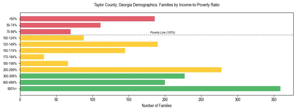Horizontal bar chart showing family distribution by income-to-poverty ratio in Taylor County, Georgia, based on 2023 ACS data.