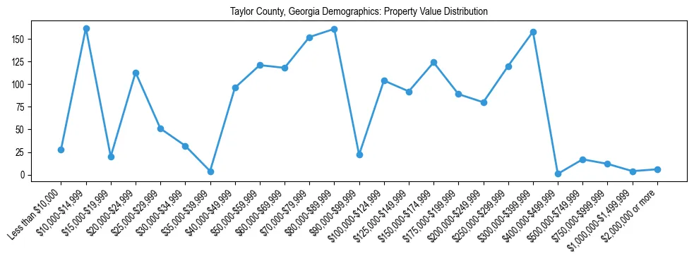 Line chart showing the distribution of property values for owner-occupied housing units in Taylor County, Georgia.