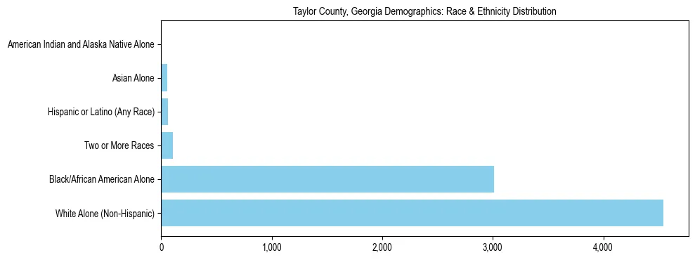 Race and Ethnicity Distribution Chart for Taylor County, Georgia