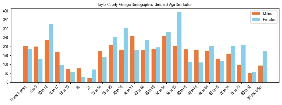 Bar chart showing the population distribution of Taylor County, Georgia by age group and gender, based on 2023 ACS data.