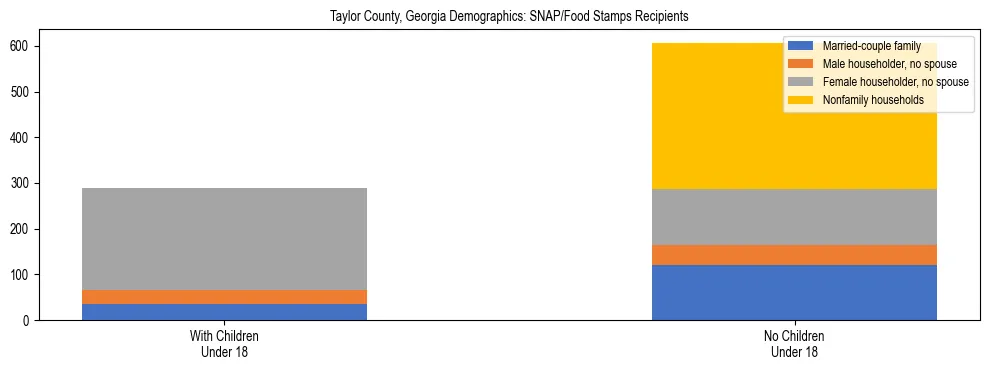 Stacked bar chart showing SNAP/Food Stamps recipient household composition by presence of children under 18 in Taylor County, Georgia, based on 2023 ACS data.