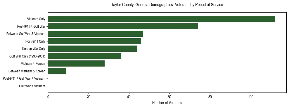 Horizontal bar chart showing veteran distribution by period of military service in Taylor County, Georgia, based on 2023 ACS data.