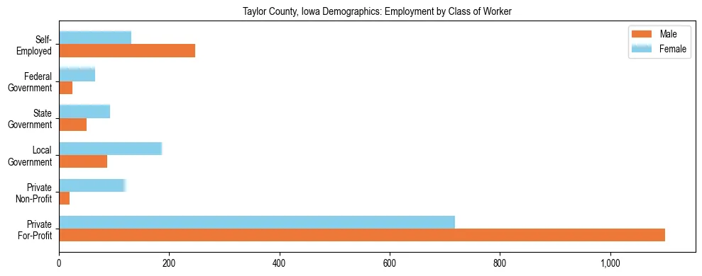 Horizontal bar chart showing employment distribution by class of worker and gender in Taylor County, Iowa, based on 2023 ACS data.