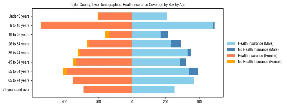 Pyramid chart showing health insurance coverage by age and sex in Taylor County, Iowa.