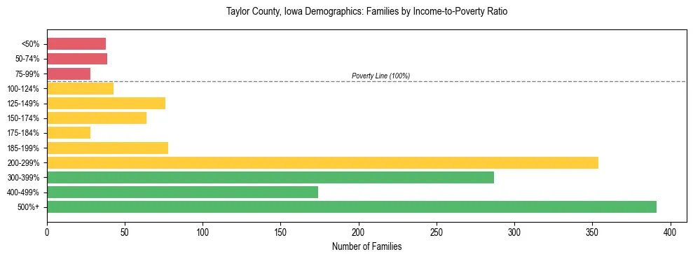 Horizontal bar chart showing family distribution by income-to-poverty ratio in Taylor County, Iowa, based on 2023 ACS data.