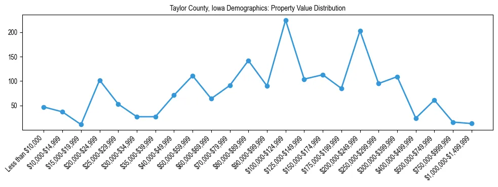 Line chart showing the distribution of property values for owner-occupied housing units in Taylor County, Iowa.