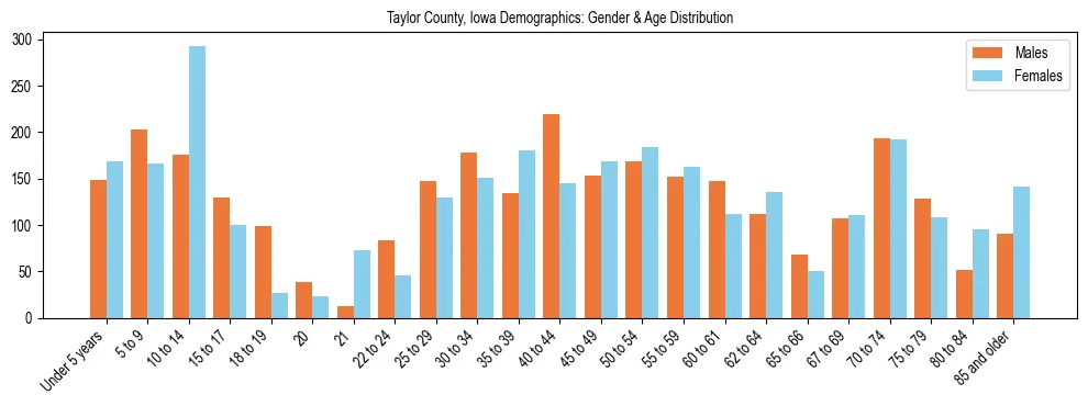 Bar chart showing the population distribution of Taylor County, Iowa by age group and gender, based on 2023 ACS data.