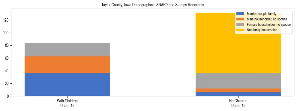 Stacked bar chart showing SNAP/Food Stamps recipient household composition by presence of children under 18 in Taylor County, Iowa, based on 2023 ACS data.