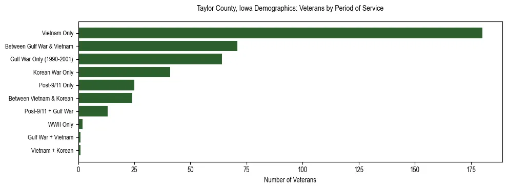 Horizontal bar chart showing veteran distribution by period of military service in Taylor County, Iowa, based on 2023 ACS data.