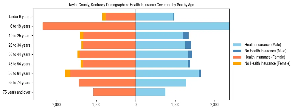 Pyramid chart showing health insurance coverage by age and sex in Taylor County, Kentucky.