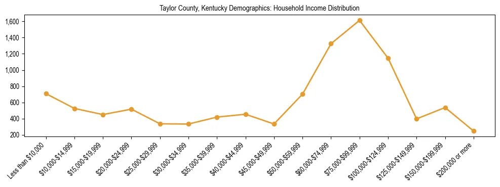 Horizontal bar chart showing household income distribution in Taylor County, Kentucky.