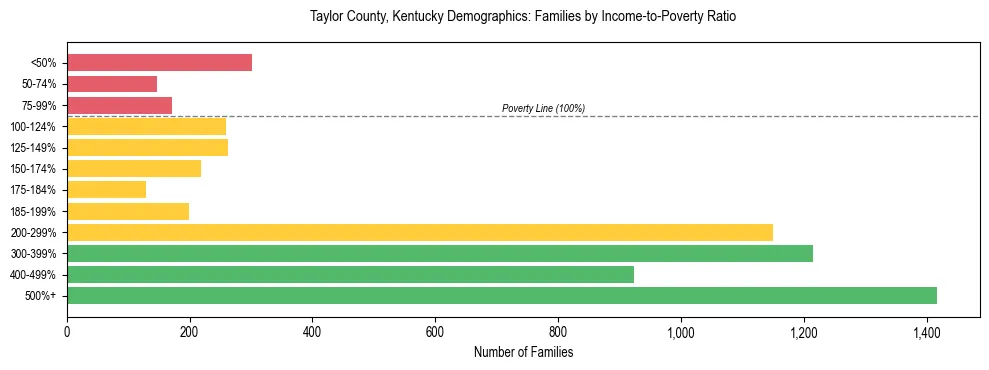 Horizontal bar chart showing family distribution by income-to-poverty ratio in Taylor County, Kentucky, based on 2023 ACS data.