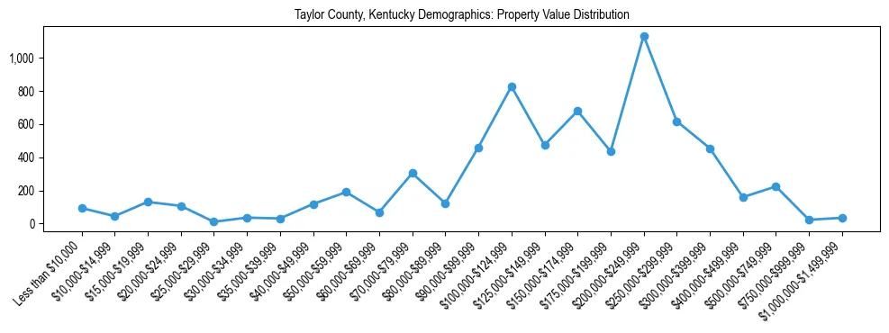 Line chart showing the distribution of property values for owner-occupied housing units in Taylor County, Kentucky.