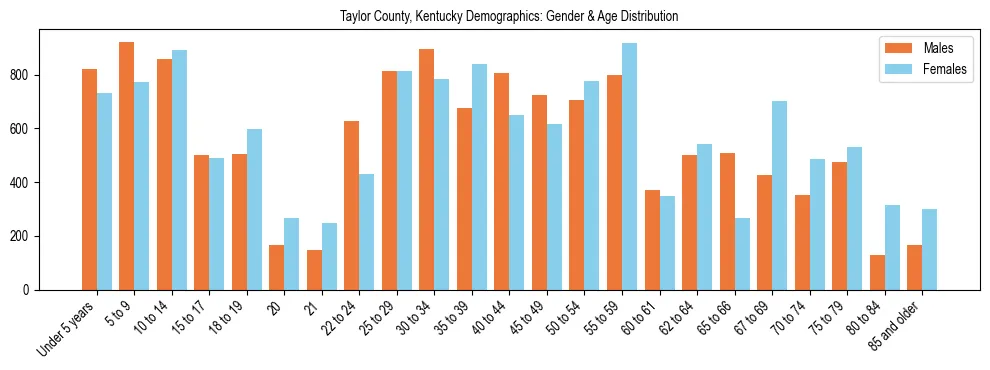 Bar chart showing the population distribution of Taylor County, Kentucky by age group and gender, based on 2023 ACS data.