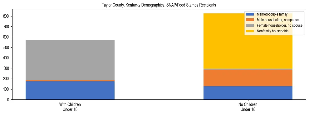 Stacked bar chart showing SNAP/Food Stamps recipient household composition by presence of children under 18 in Taylor County, Kentucky, based on 2023 ACS data.