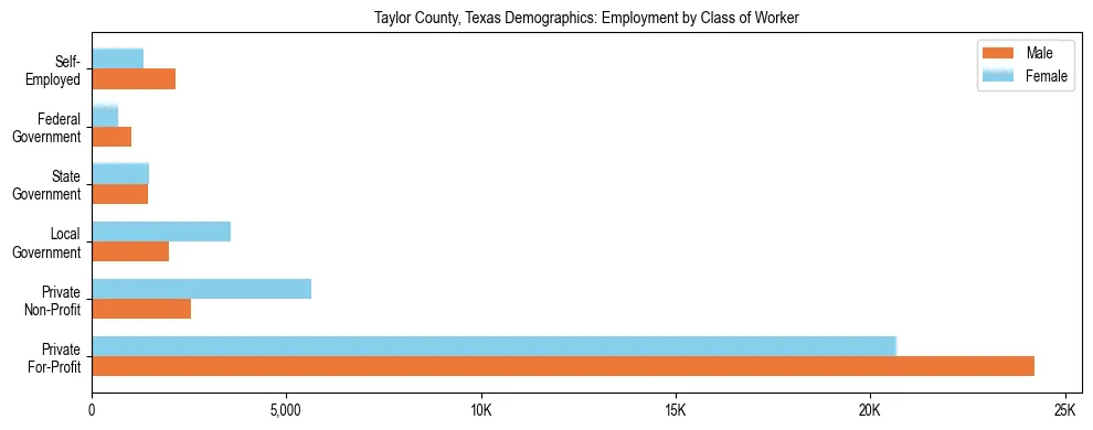 Horizontal bar chart showing employment distribution by class of worker and gender in Taylor County, Texas, based on 2023 ACS data.