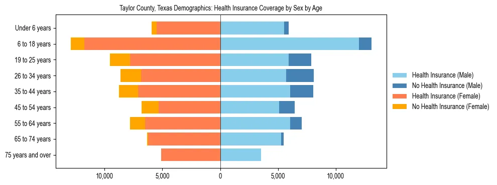 Pyramid chart showing health insurance coverage by age and sex in Taylor County, Texas.