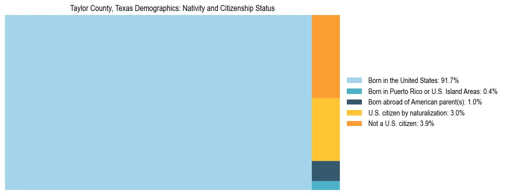 Treemap showing the population distribution by nativity and citizenship status in Taylor County, Texas based on U.S. Census data.