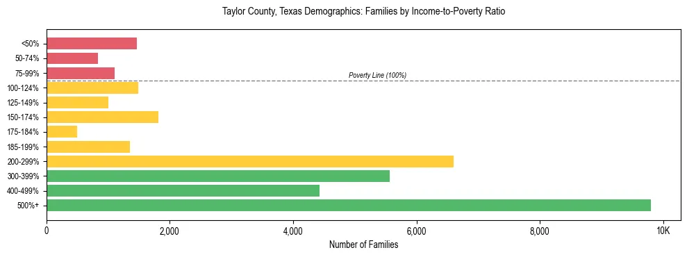 Horizontal bar chart showing family distribution by income-to-poverty ratio in Taylor County, Texas, based on 2023 ACS data.