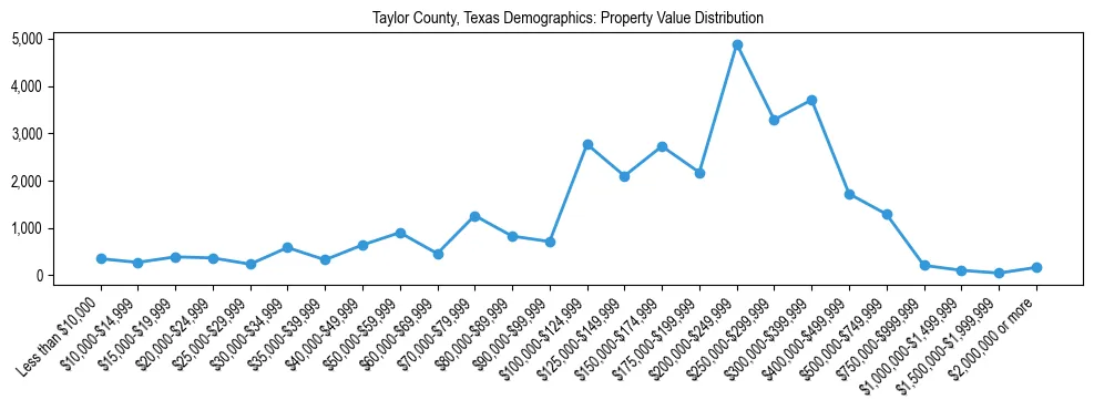Line chart showing the distribution of property values for owner-occupied housing units in Taylor County, Texas.