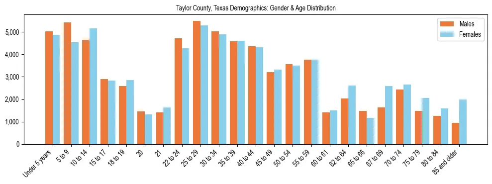 Bar chart showing the population distribution of Taylor County, Texas by age group and gender, based on 2023 ACS data.