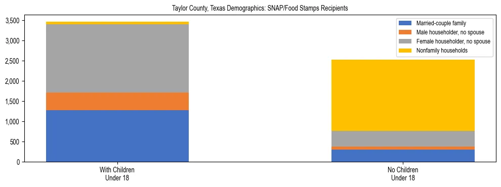 Stacked bar chart showing SNAP/Food Stamps recipient household composition by presence of children under 18 in Taylor County, Texas, based on 2023 ACS data.