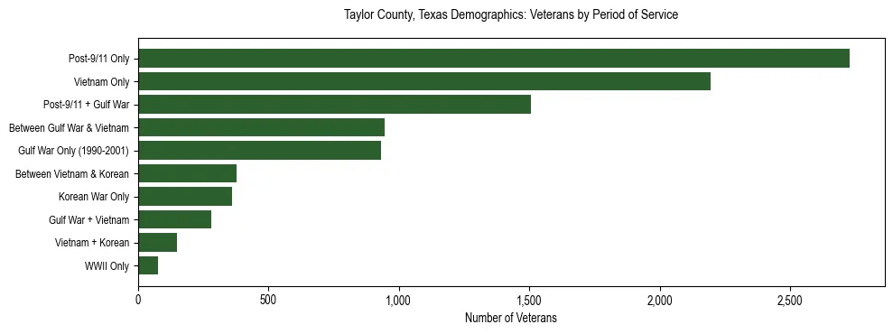 Horizontal bar chart showing veteran distribution by period of military service in Taylor County, Texas, based on 2023 ACS data.