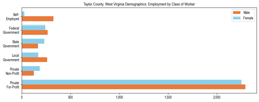 Horizontal bar chart showing employment distribution by class of worker and gender in Taylor County, West Virginia, based on 2023 ACS data.